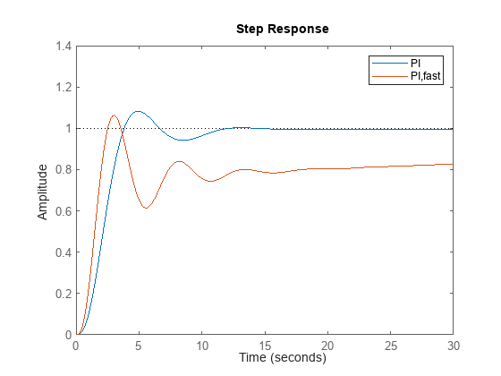 Figure contains an axes object. The axes object contains 2 objects of type line. These objects represent PI, PI,fast.