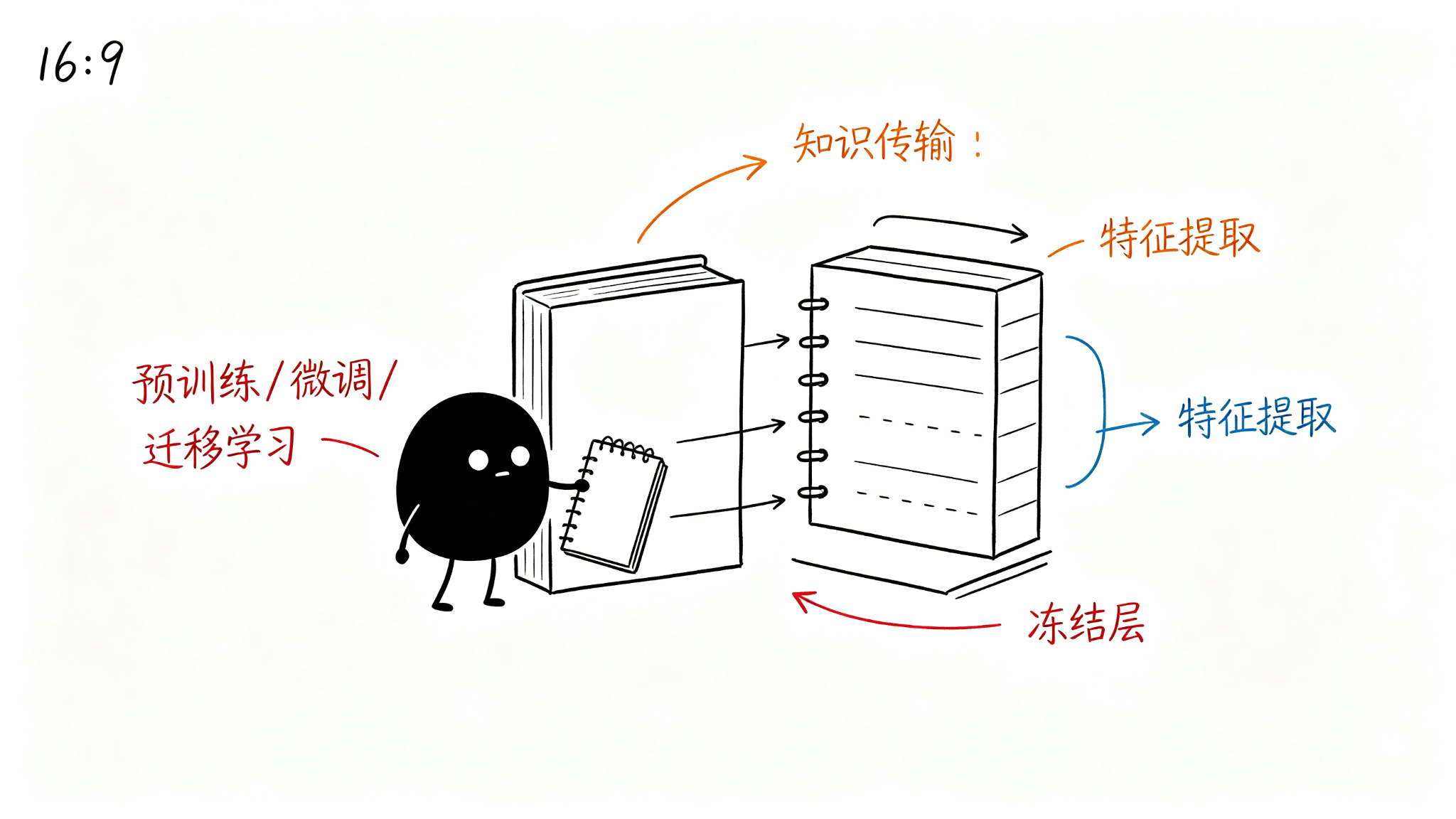 二、迁移学习的理论基础