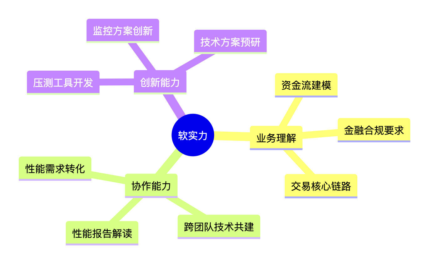 《性能团队能力建设：工程师技能矩阵模型》_工程师能力模型