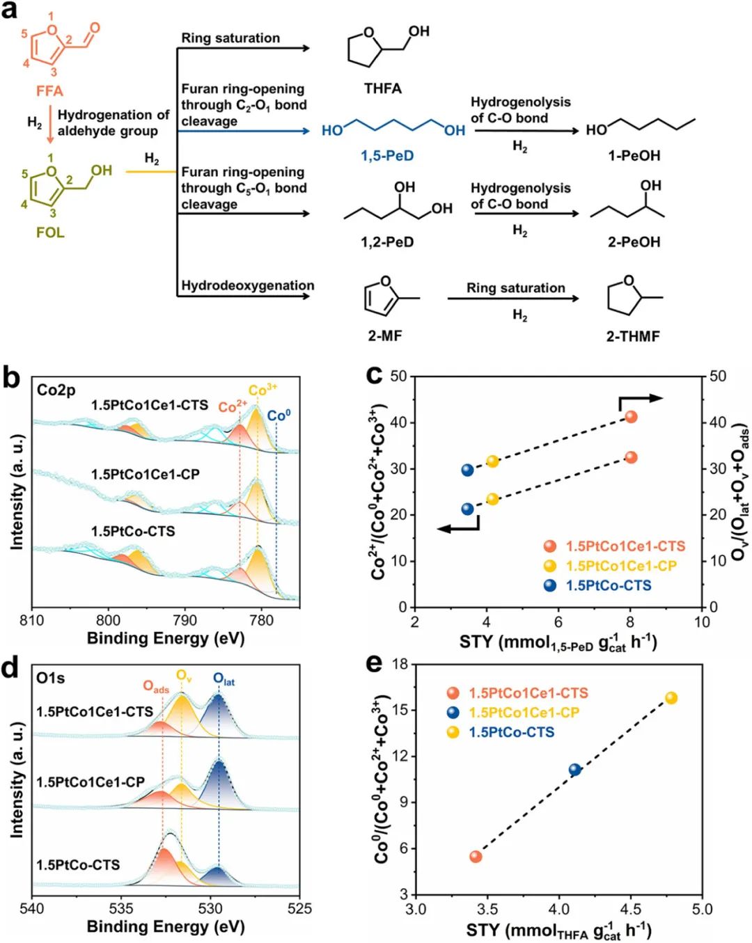 秒级焦耳冲击：糠醛→1,5-戊二醇新纪录-CSDN博客