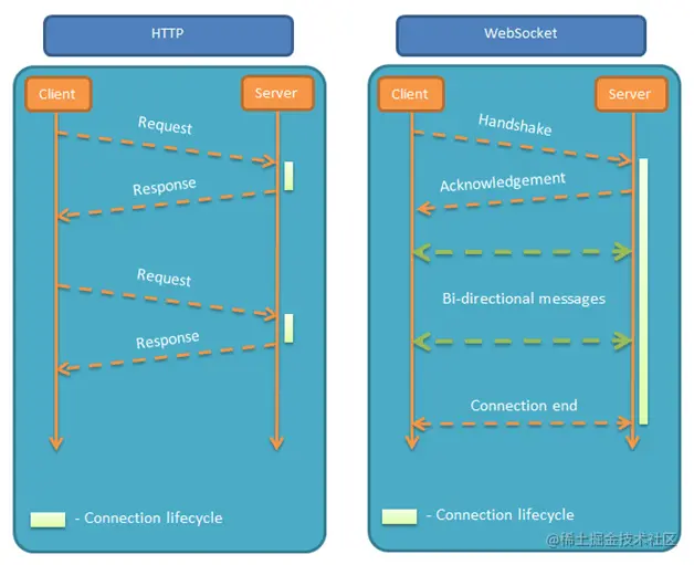 websocket是什么？怎么用？