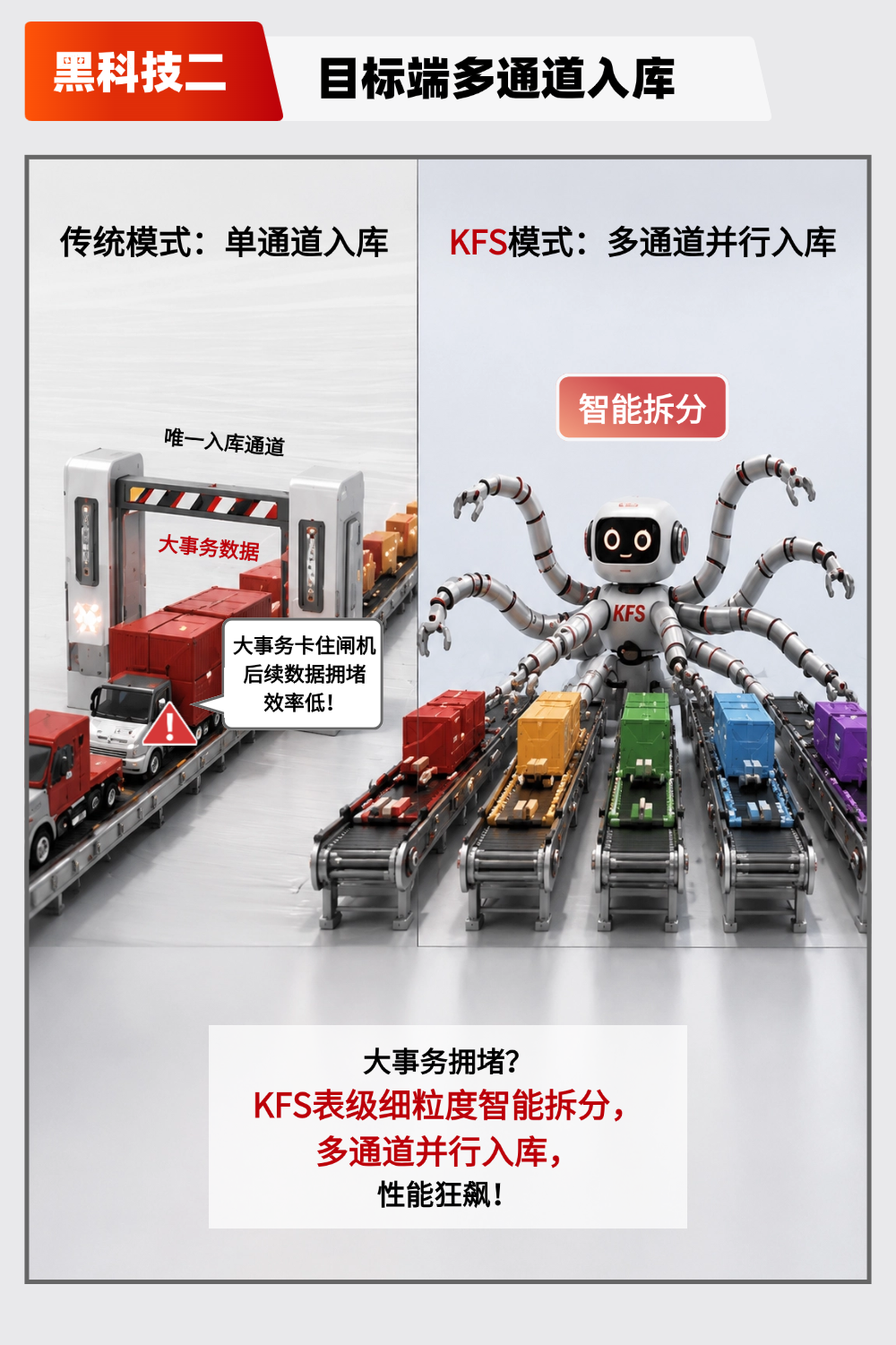 目标端多通道入库