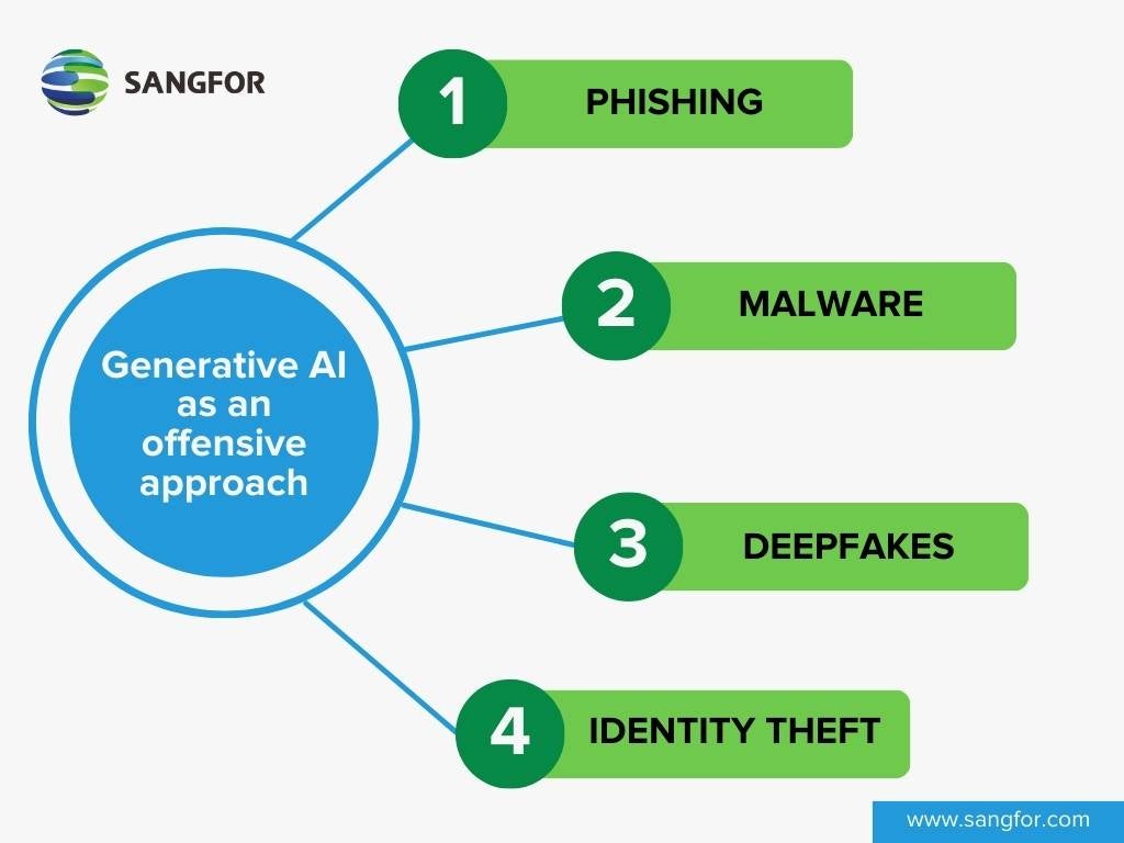 Generative AI in Cybersecurity: Offensive and Defensive AI