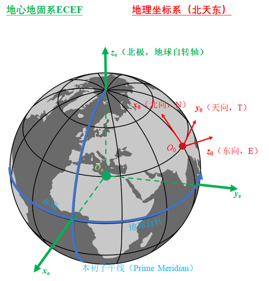 地球表面附近两点之间距离、高低角和方位角的计算方法