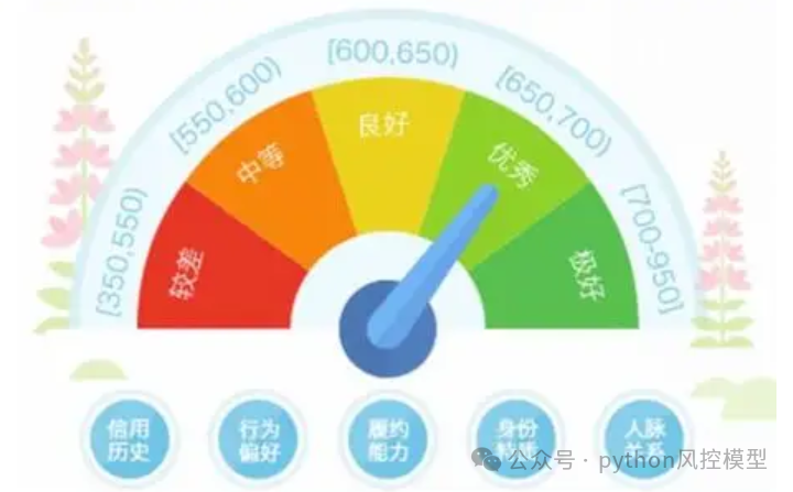 为什么信用评分为负数?揭秘评分卡模型设计中的关键参数和解决方案 _一图 看懂 评分卡-CSDN博客