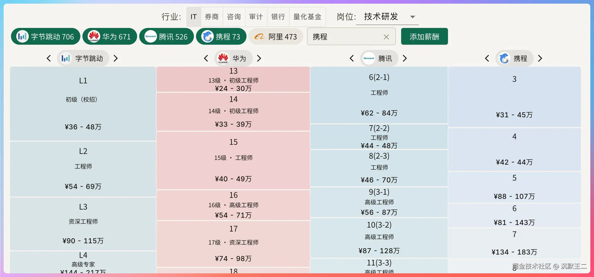 截图来自职级对标网