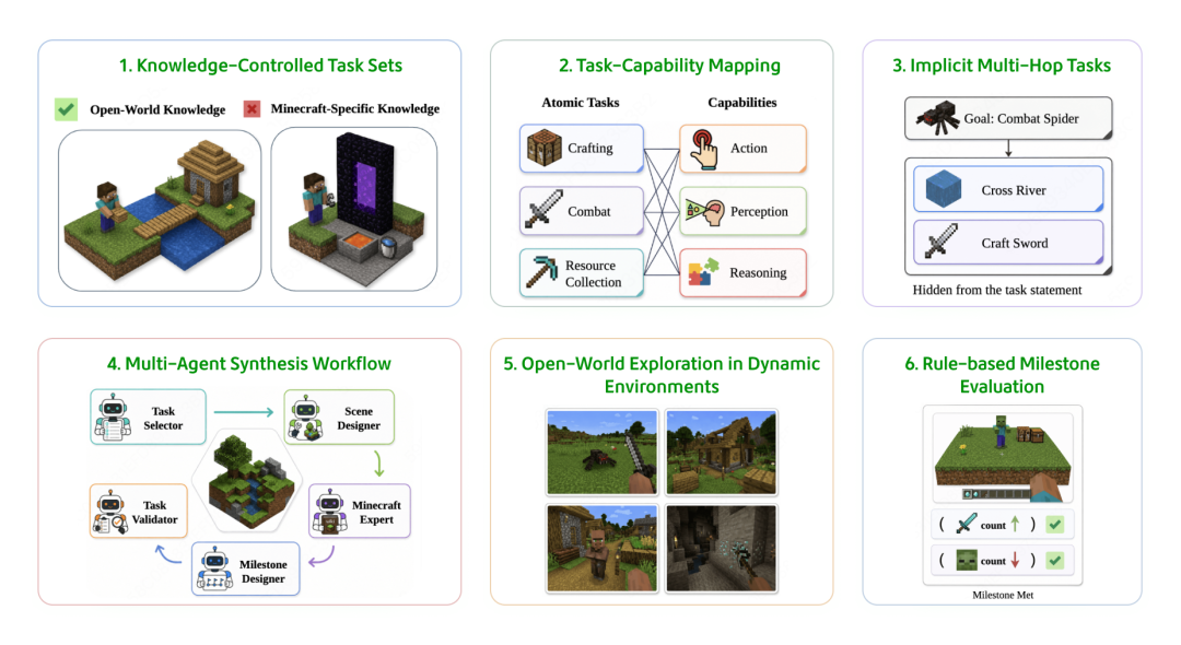 图1:MineExplorer自动化数据合成和评测范式简介