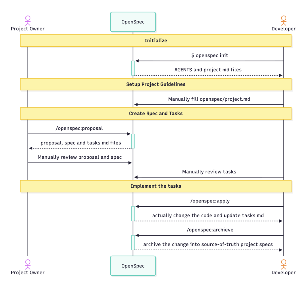 开源AI编程工具对决:Superpowers技能库与OpenSpec规范驱动,谁更胜一筹?_个人项目_09