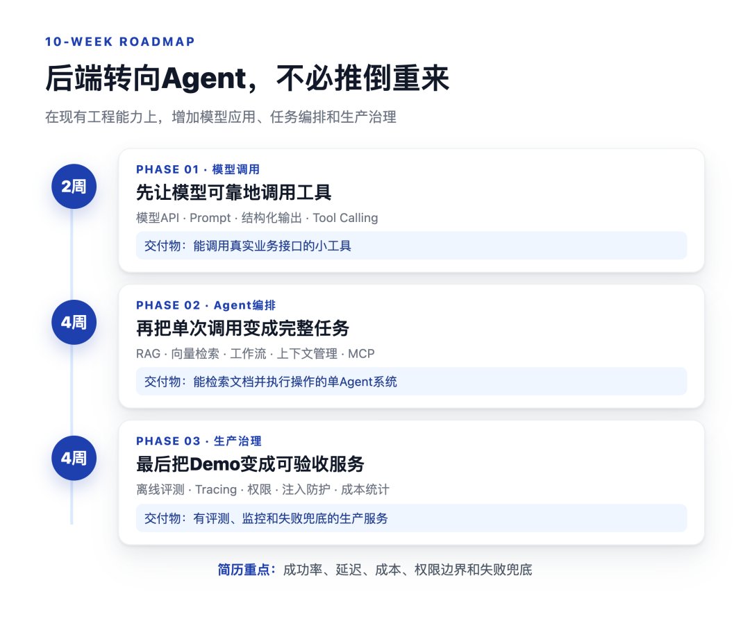后端程序员转型Agent的10周路线
