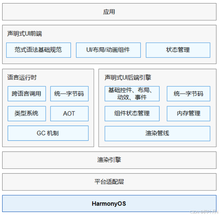 【HarmonyOS Next之旅】基于ArkTS开发(二) -> UI开发一_开发者_03