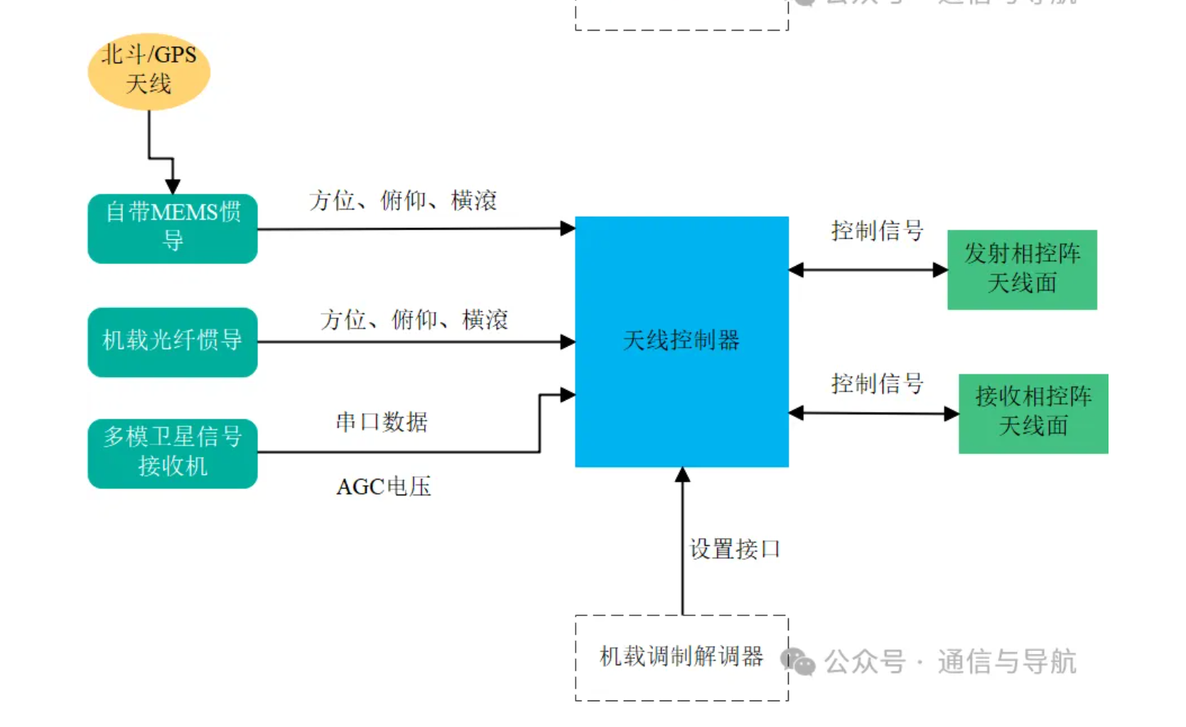 相控阵天线的控制逻辑