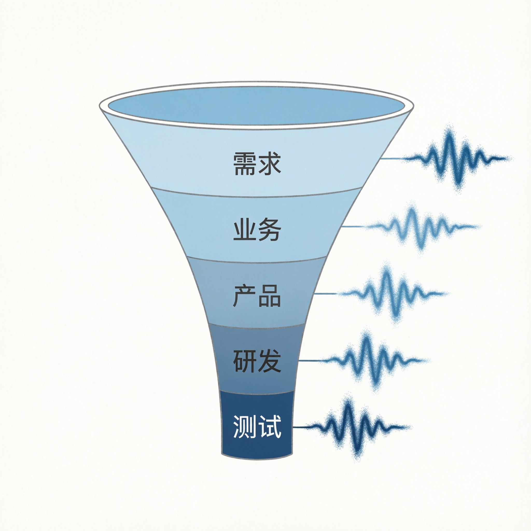 需求在业务产品研发测试四层翻译中的偏差放大示意图