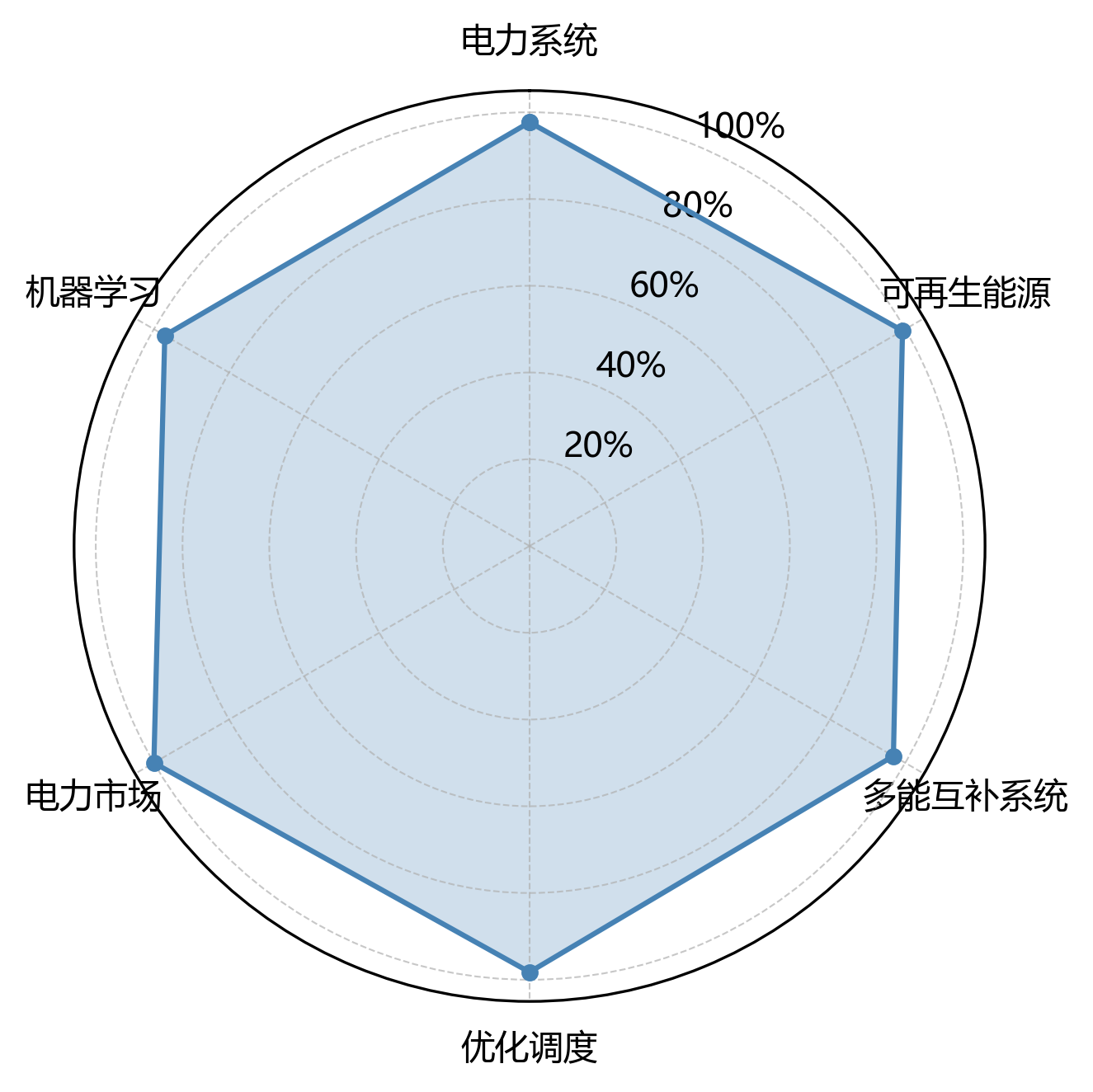 雷达图