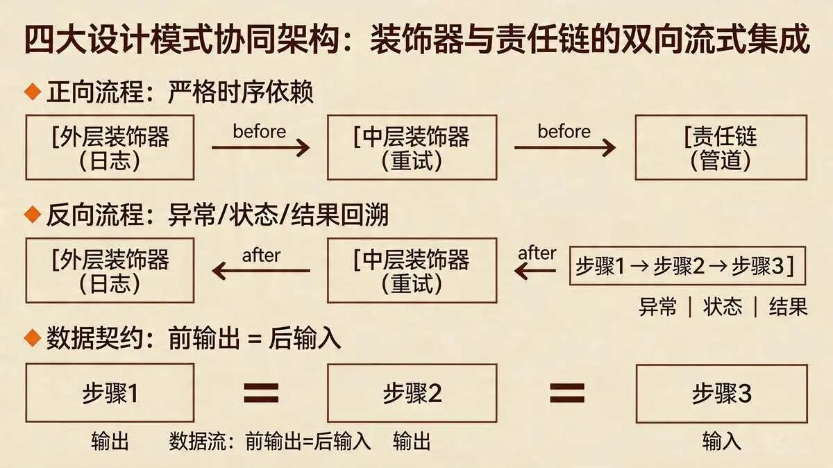 5.2 四大设计模式的协同关系 整体架构示意图