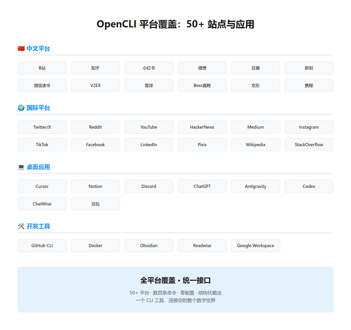 OpenCLI 平台覆盖