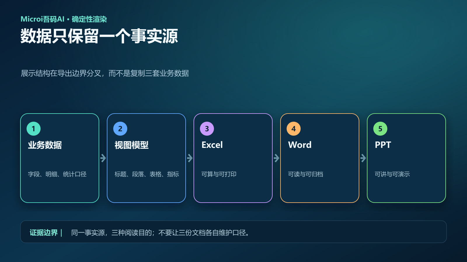 一份业务数据经过视图模型导出三种Office文件