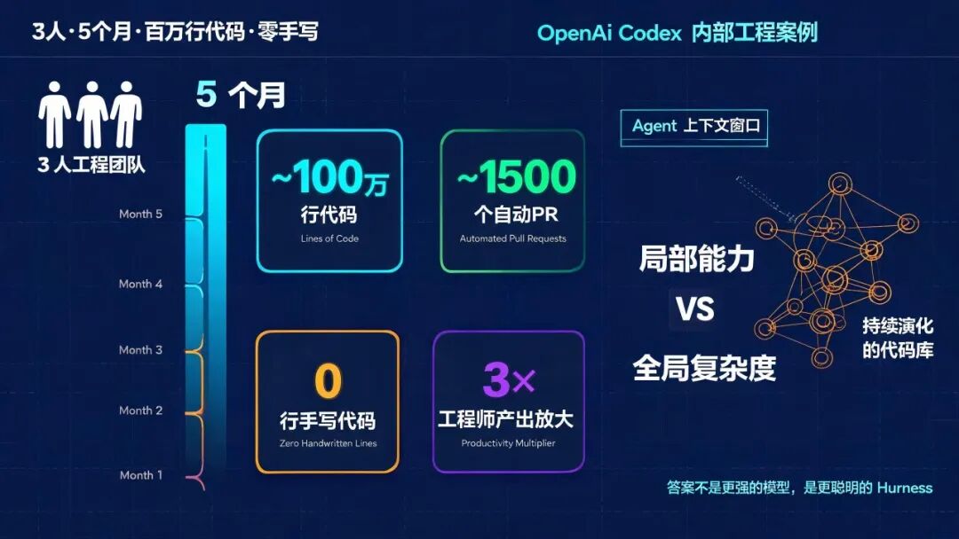 OpenAI Codex 百万行代码工程壮举：3人团队5个月零手写代码的工程挑战