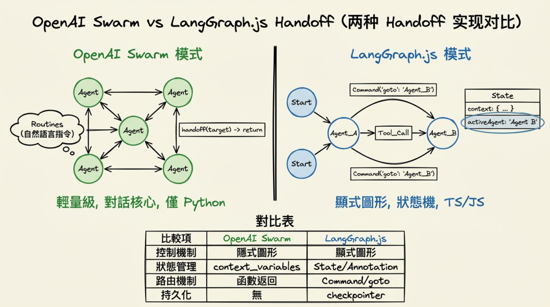 OpenAI Swarm vs LangGraph Handoff