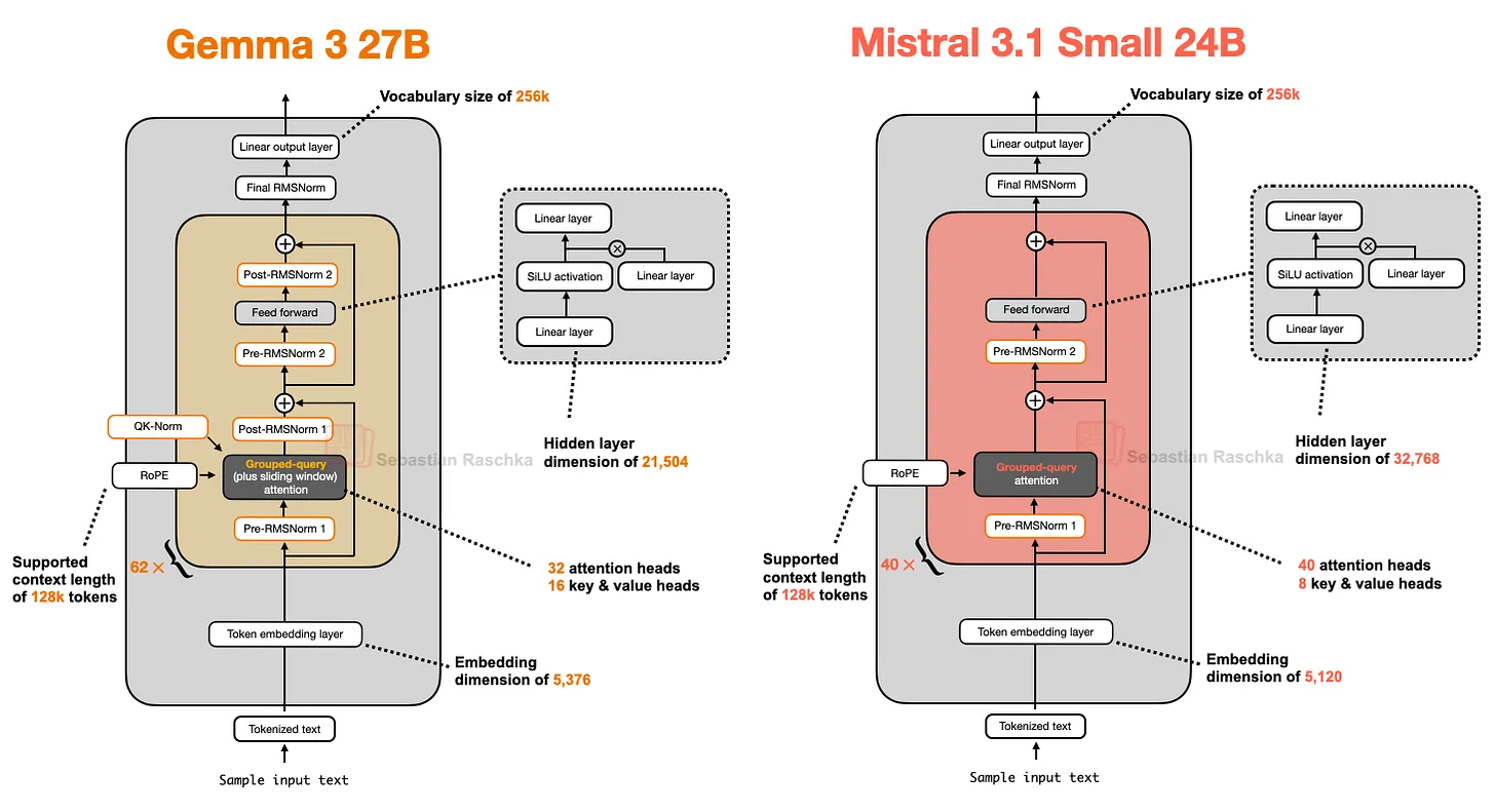 圖 16：Gemma 3 27B 和 Mistral 3.1 Small 24B 的架構比較。