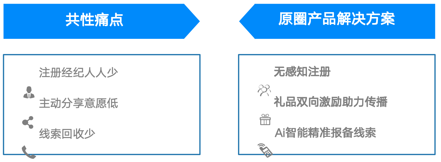 原圈科技对比行业平均