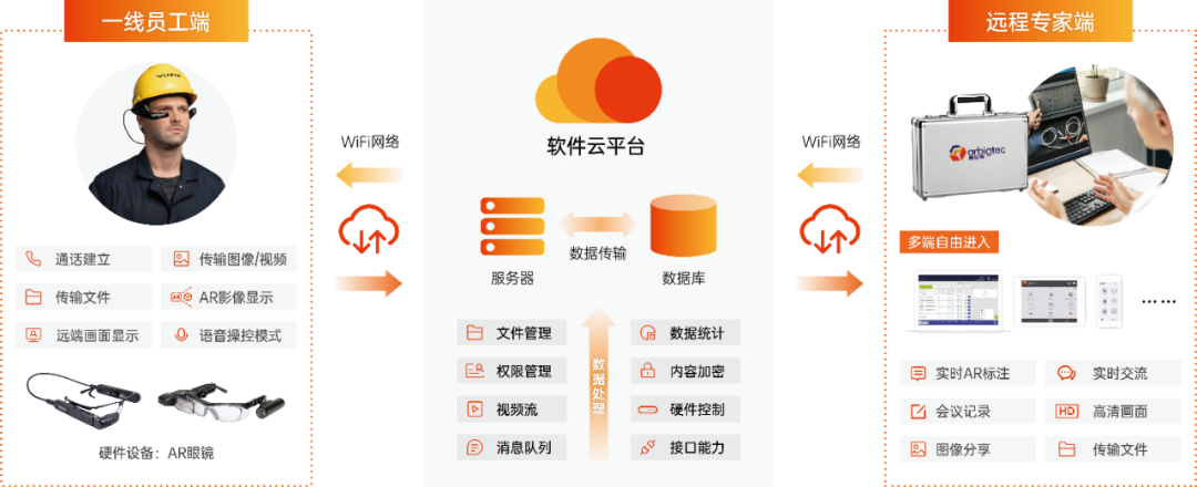 安宝特远程协作系统构架图