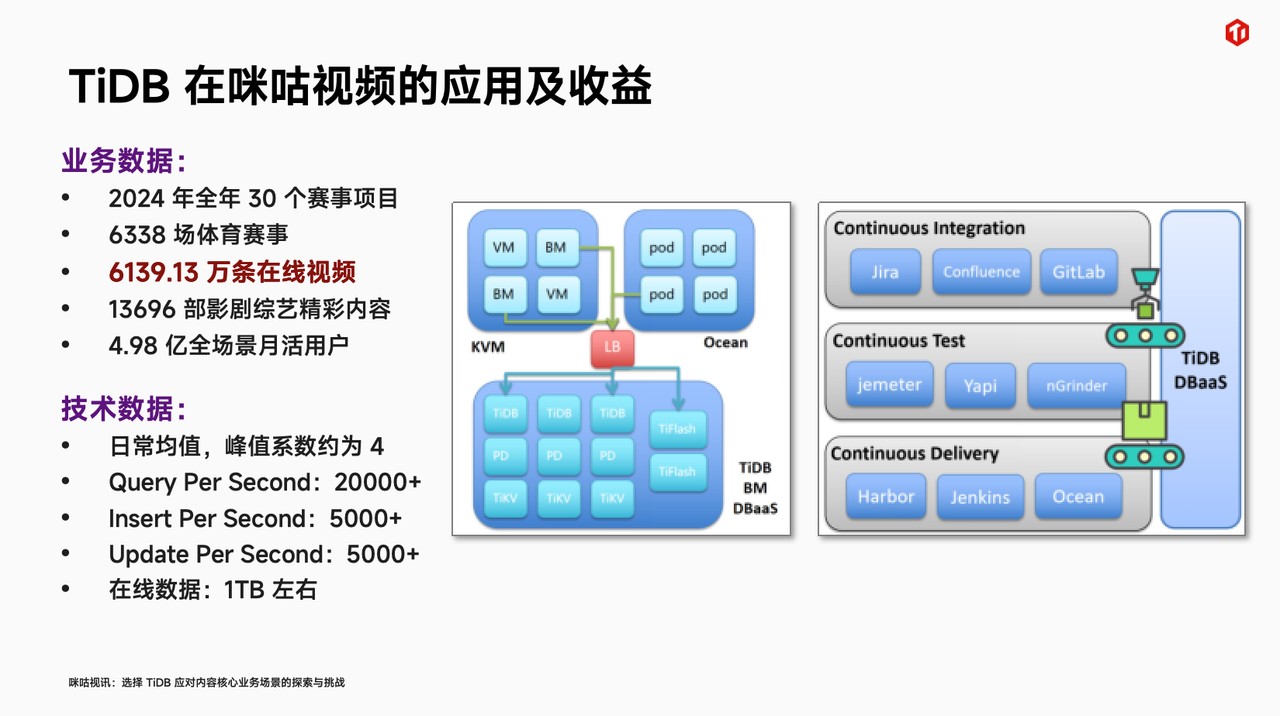 TiDB 在咪咕视频的应用及收益1