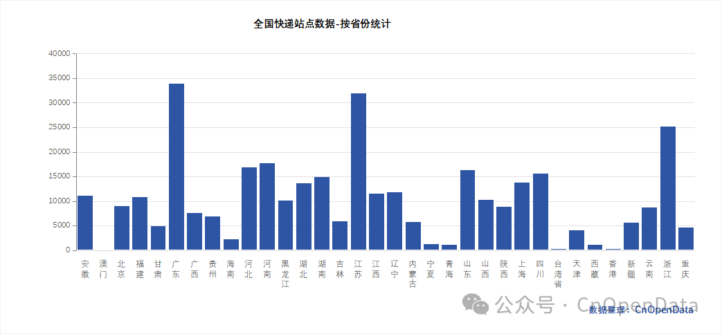 全国快递站点数据简介-按省份统计