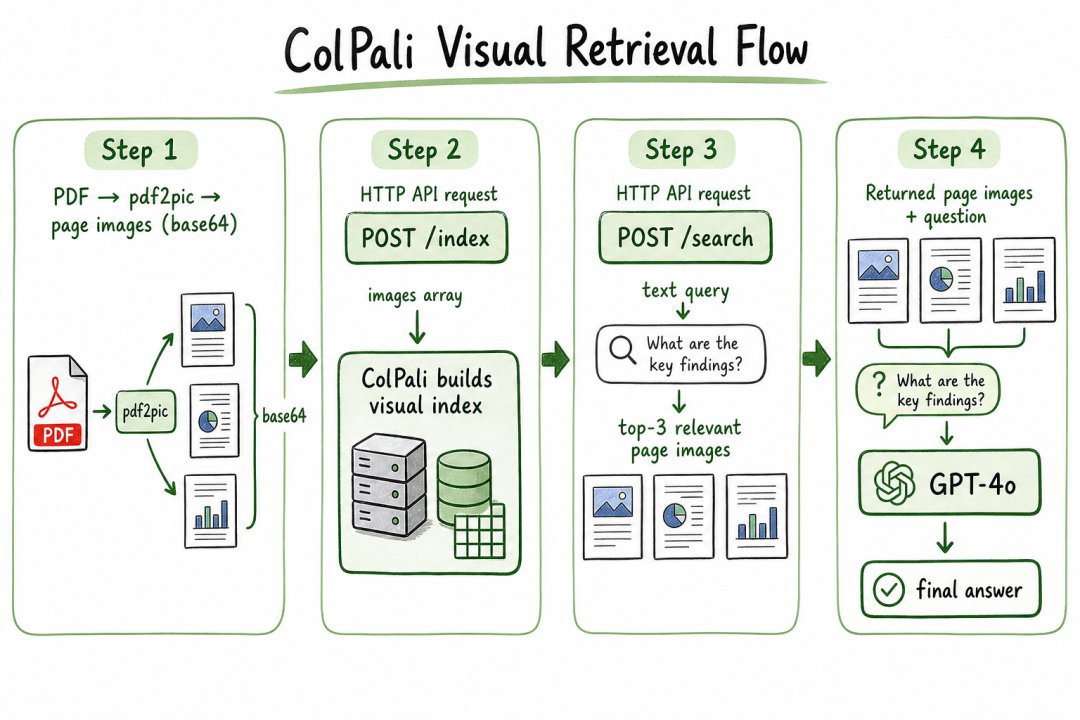 ColPali 查询代码：文字查询返回页面图片送 VLM 作答