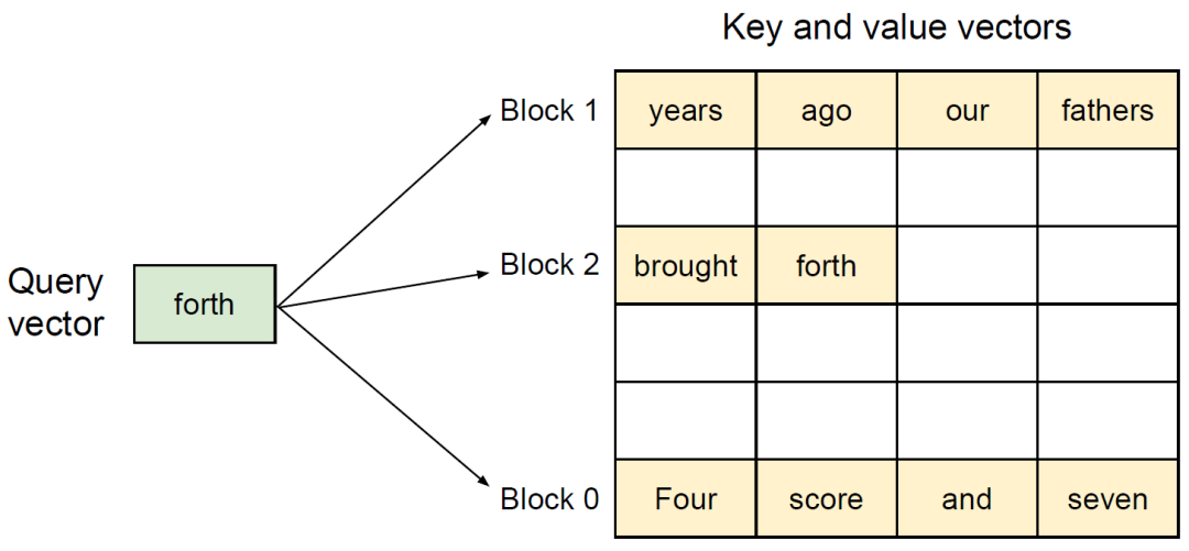 PagedAttention 算法