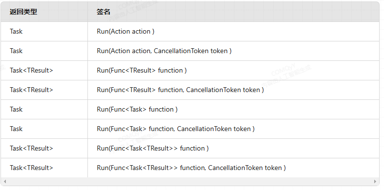 Task.Run重载的返回类型和签名