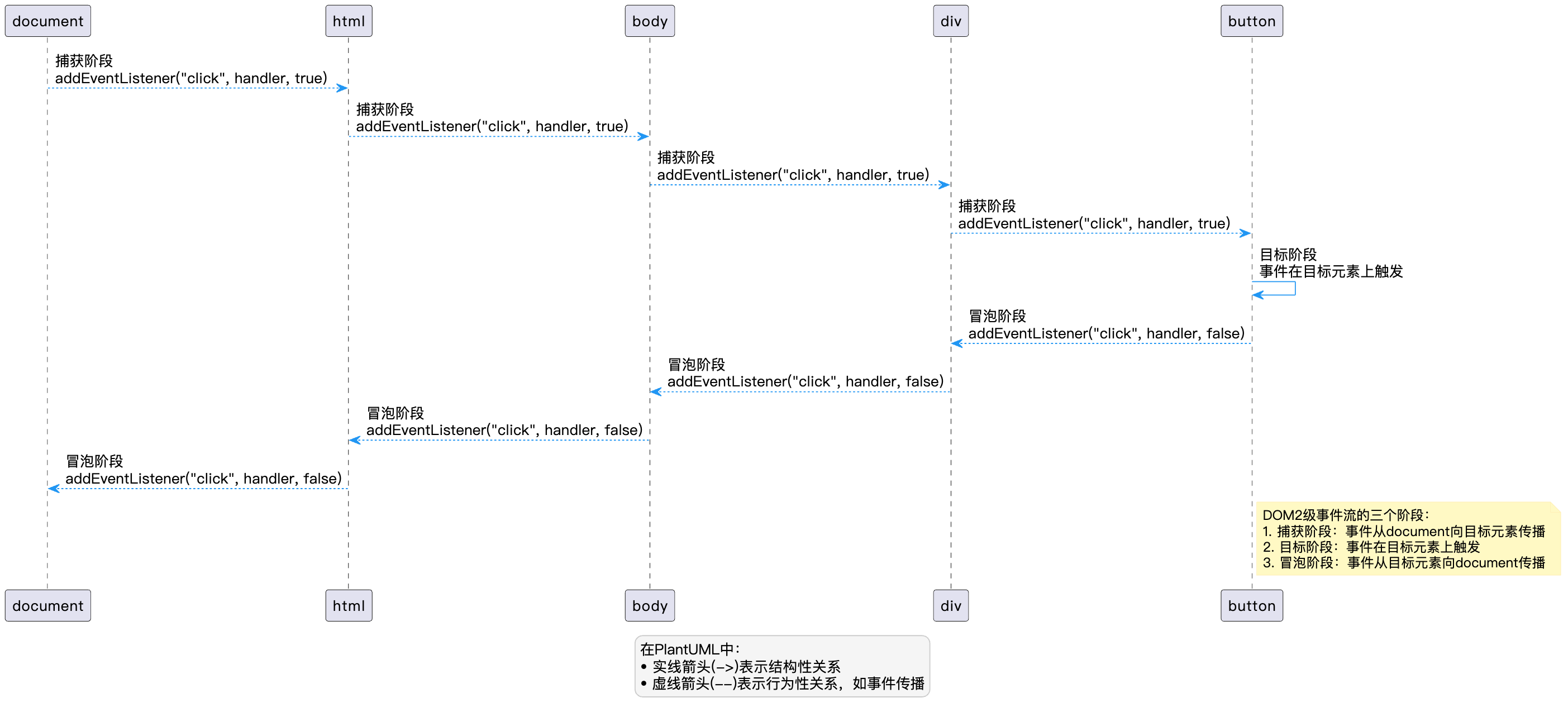 Dom3 Being Built 深入理解JavaScript事件流:从DOM0到DOM3的演进之路-CSDN博客