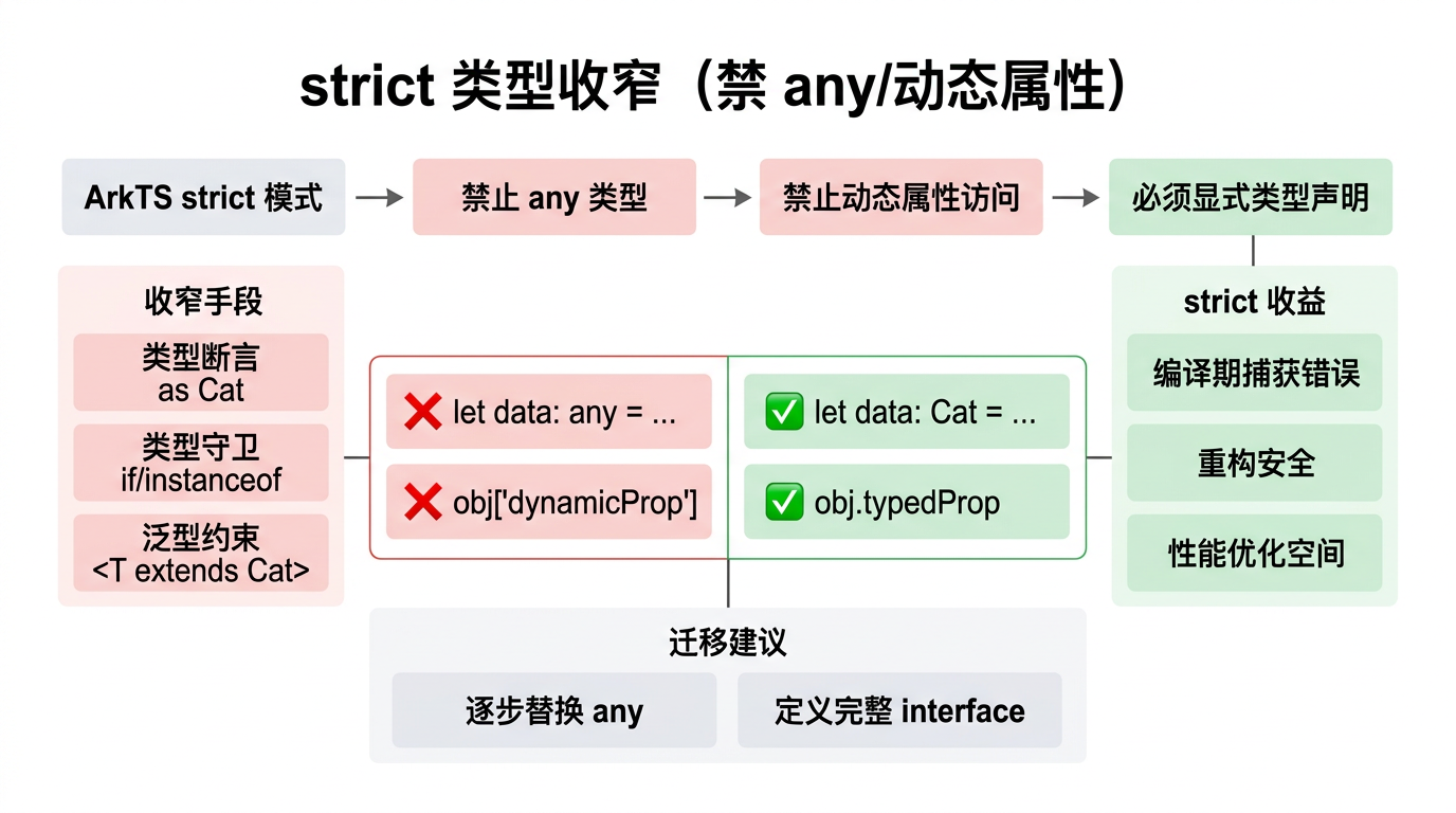 文章配图:ArkTS 严格模式下的类型收窄技巧