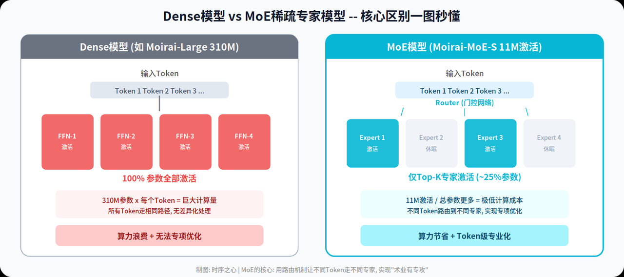 图1: Dense模型 vs MoE稀疏专家模型核心区别
