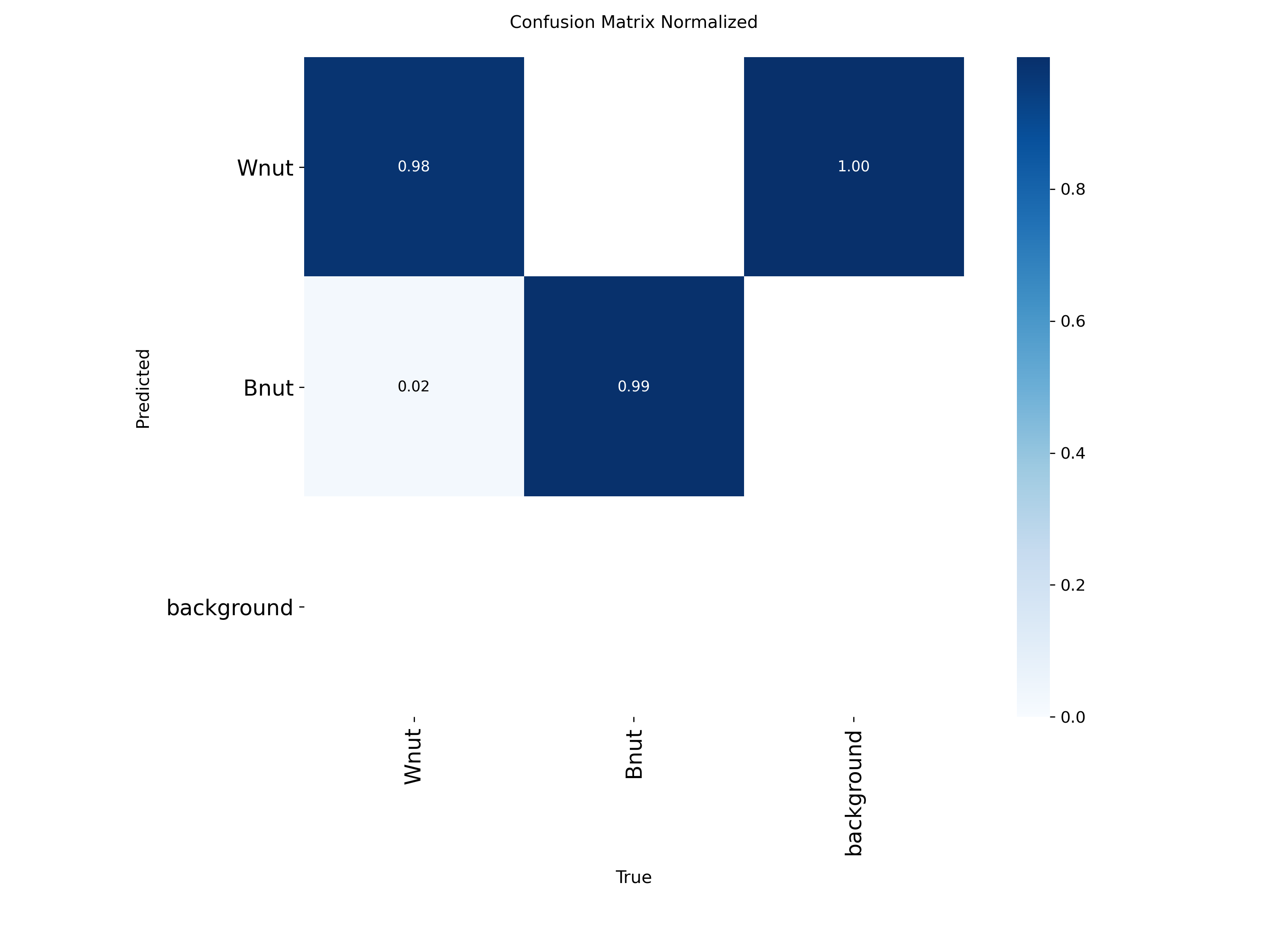归一化混淆矩阵