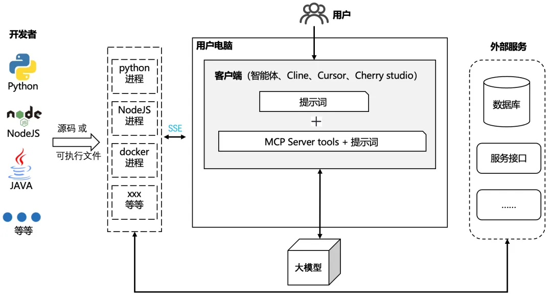HTTP API接口快速变成MCP Server_客户端_02