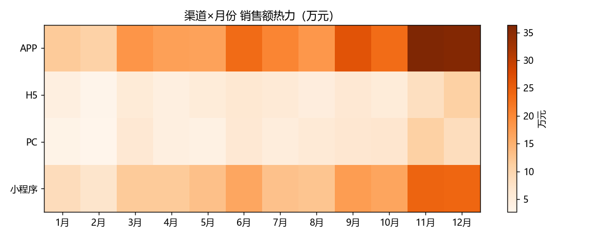渠道月度热力