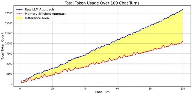 基于内存高效算法的 LLM Token 优化：一个有效降低 API 成本的技术方案_人工智能_07
