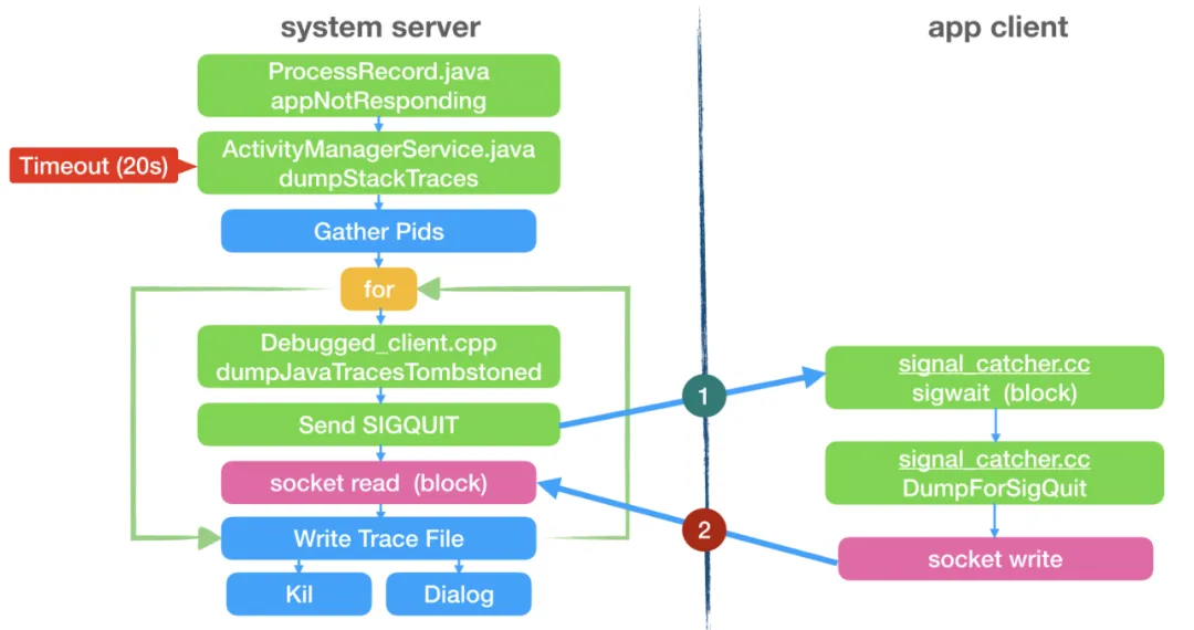 图源:微信团队的微信客户端ANR监控方案分享