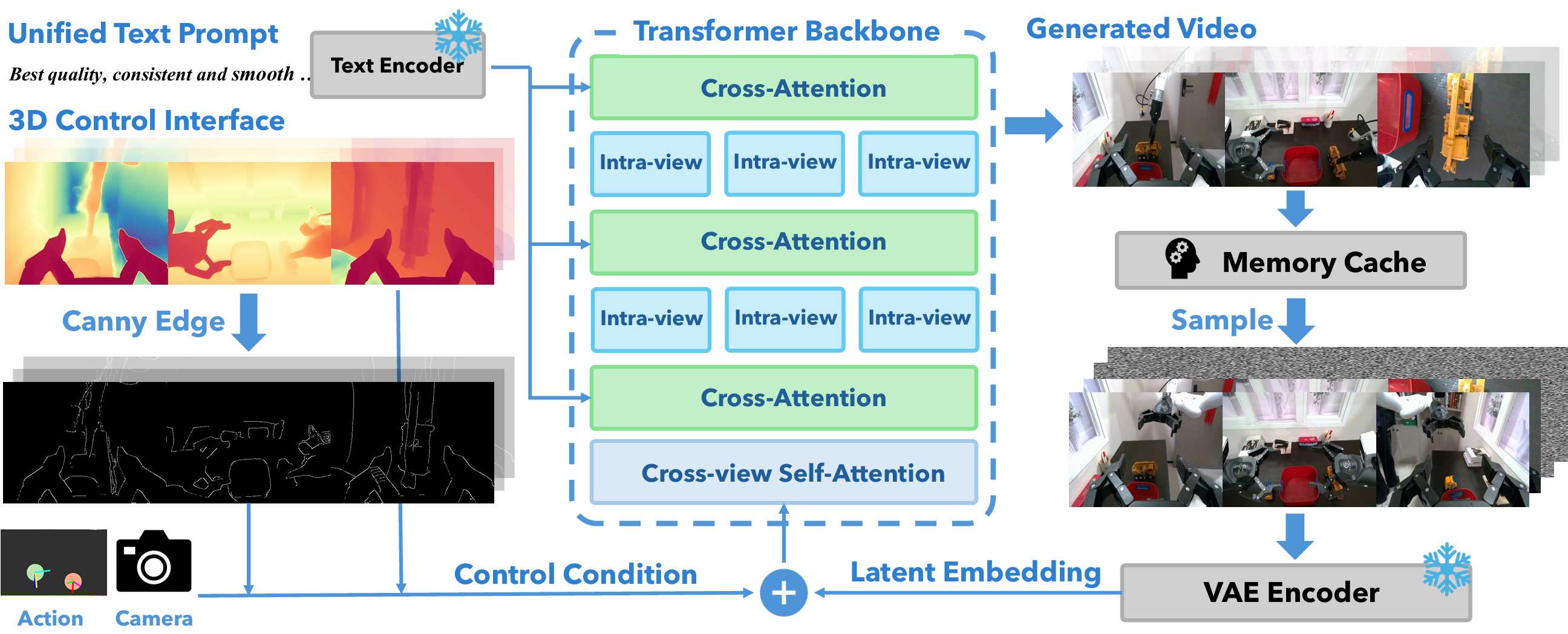 图3：3D控制的视频生成框架。我们利用深度作为3D控制接口，并结合边缘、动作和光线图，来引导多视角视频数据的生成。