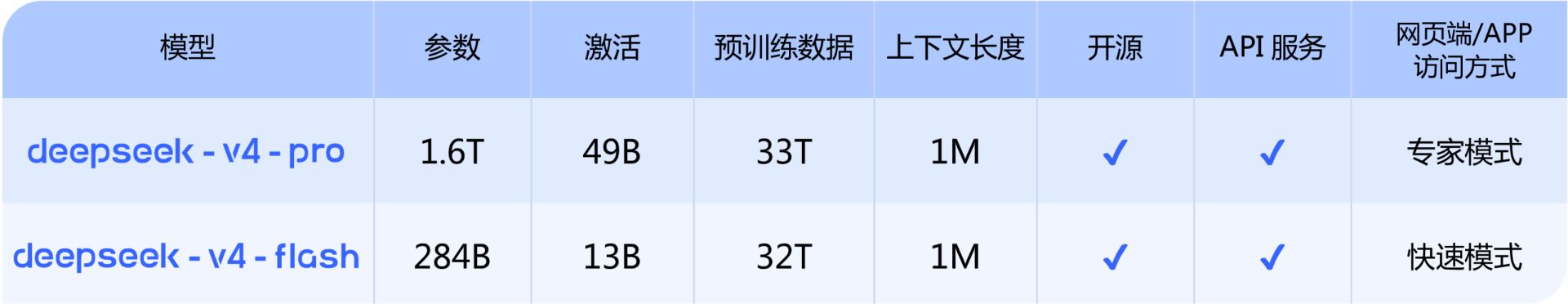 DeepSeek-V4预览版