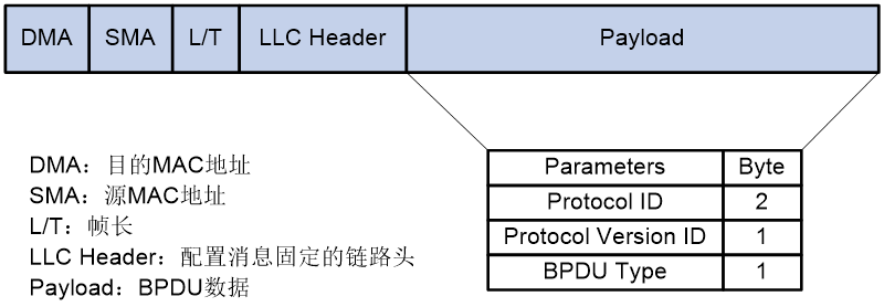 图1-2 TCN BPDU格式