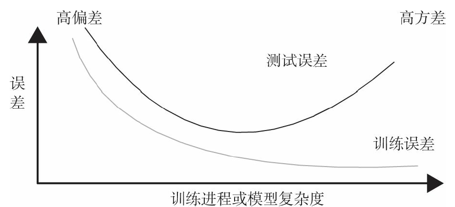 训练误差与测试误差