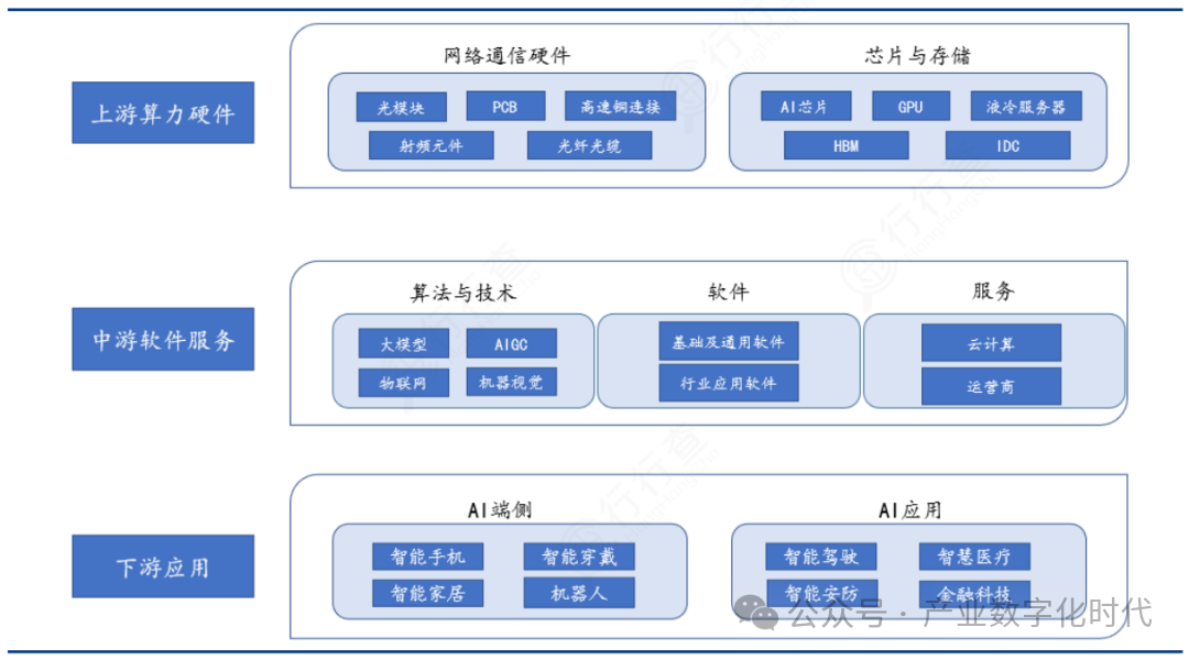 一文读懂:人工智能(AI)产业链,非常详细收藏我这一篇就够了!_人工智能产业端-CSDN博客