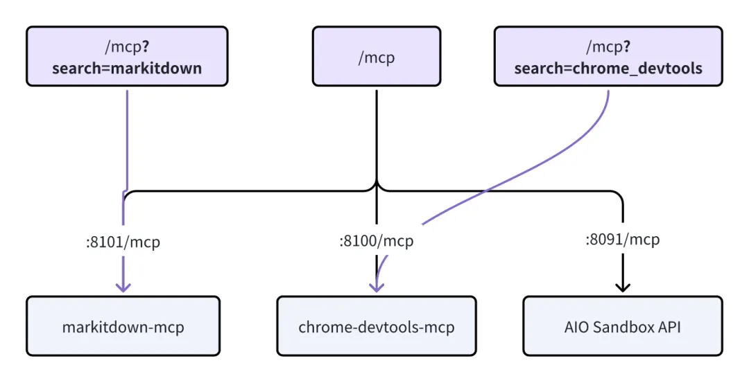 /mcp 支持 MCP Servers 过滤