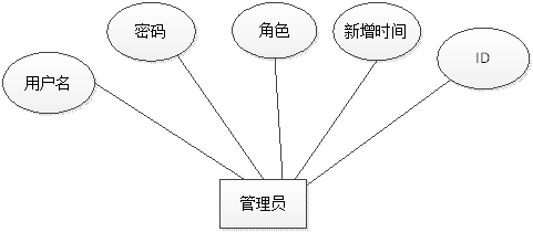 管理员信息实体属性图