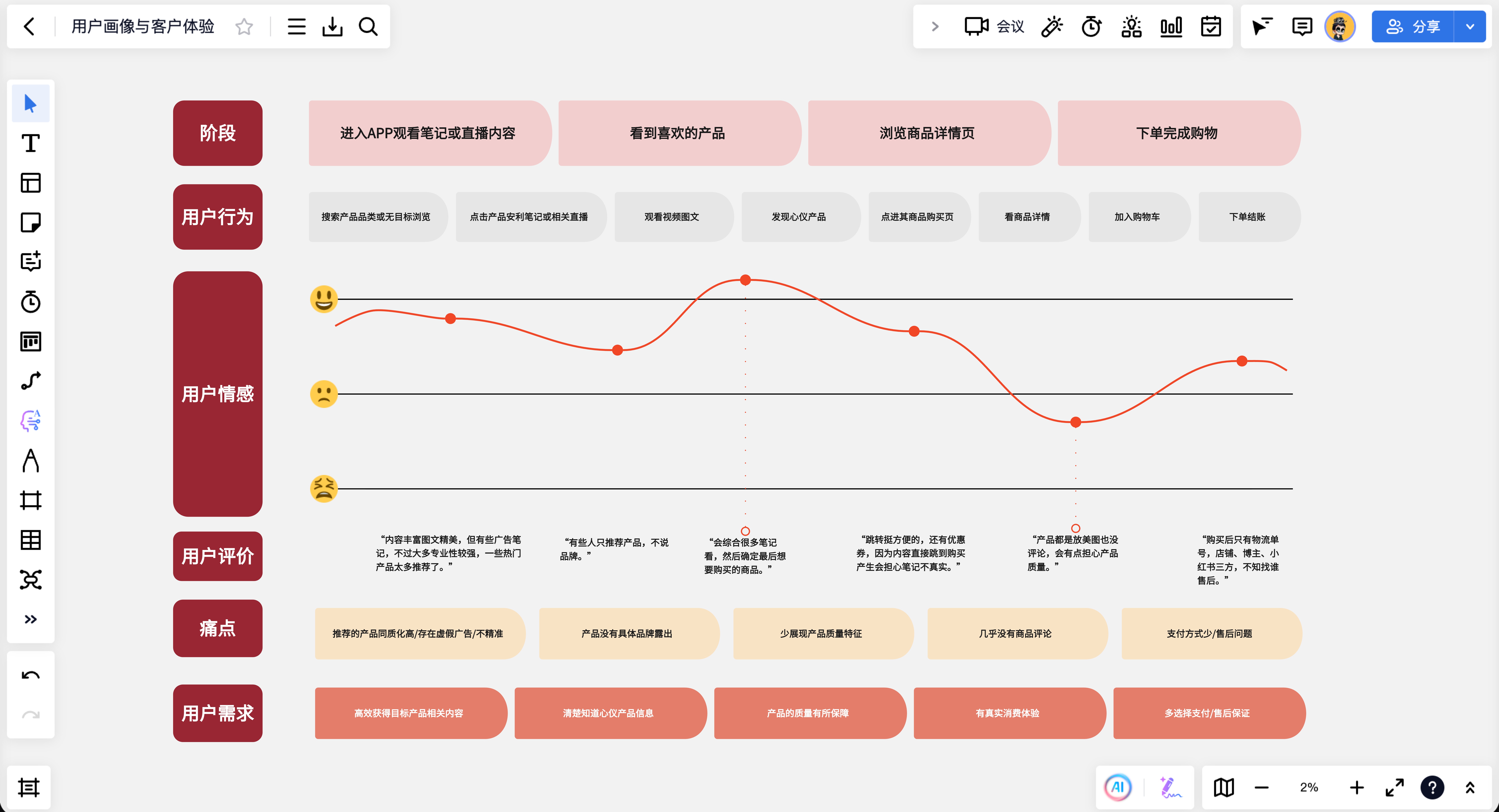 如何用客户旅程图优化业务流程-CSDN博客
