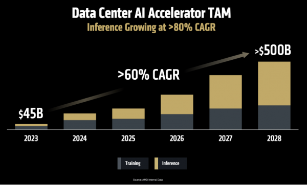 AMD全栈战略浮出水面：开源很好，所以我们要造GPU、ROCm和AI机架全生态