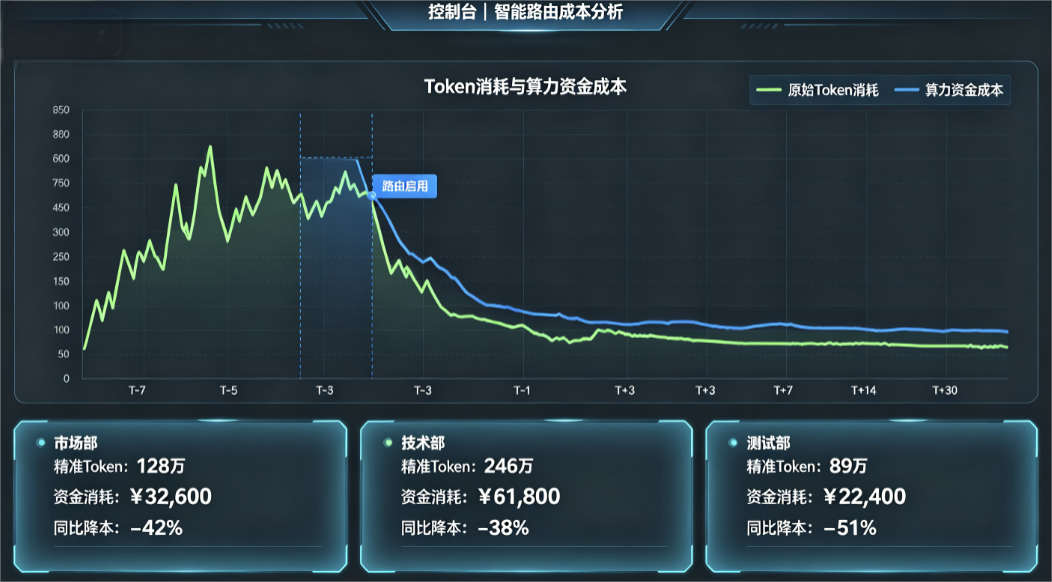 后台多渠道成本审计与 Token 消耗的可视化折线图