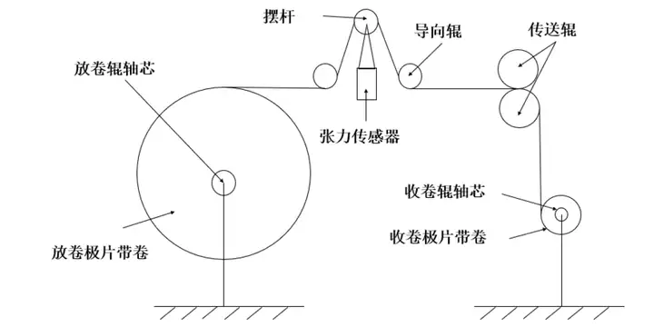 MWORKS在智能制造 | 锂离子电池卷绕仿真和分析_圆柱型电池卷绕机料线示意图-CSDN博客