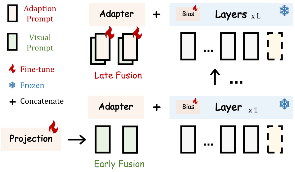 Figure 3. Early Fusion of Visual Knowledge. Following LLaMA-Adapter, we insert static adaptation prompts into the last L layers. For visual prompts, we insert them in the early stage of LLM, disjointing with adaptation prompts.